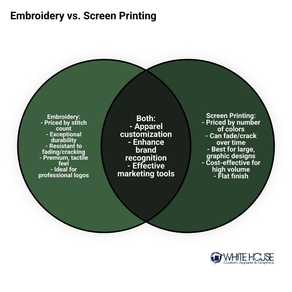 Infographic contrasting embroidery and screen printing - Quality embroidery services infographic venn_diagram embroidery vs screen printing comparison infographic